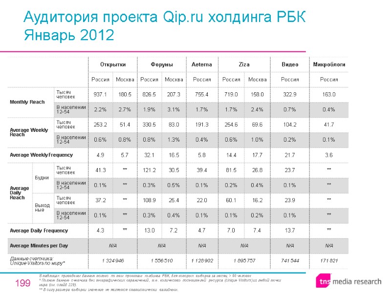 199 Аудитория проекта Qip.ru холдинга РБК  Январь 2012 В таблицах приведены данные только